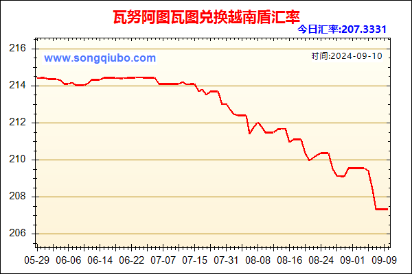 瓦努阿图瓦图兑人民币汇率走势图