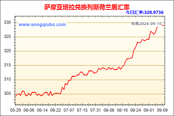 萨摩亚塔拉兑人民币汇率走势图