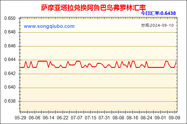 萨摩亚塔拉兑人民币汇率走势图