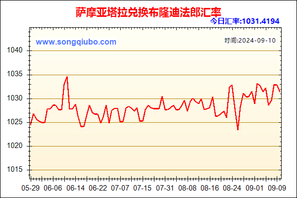 萨摩亚塔拉兑人民币汇率走势图