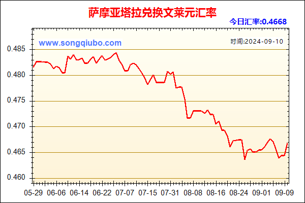 萨摩亚塔拉兑人民币汇率走势图