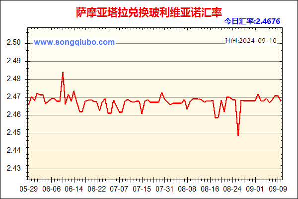 萨摩亚塔拉兑人民币汇率走势图