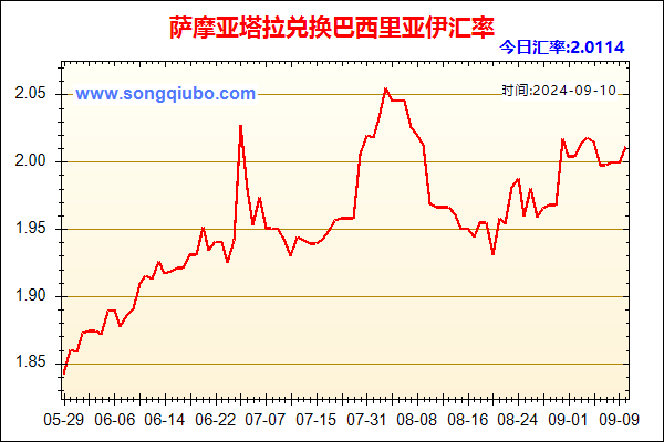 萨摩亚塔拉兑人民币汇率走势图