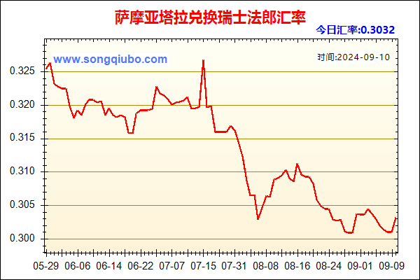 萨摩亚塔拉兑人民币汇率走势图