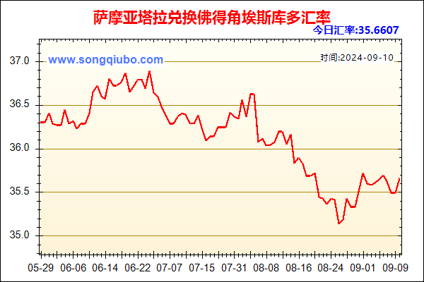 萨摩亚塔拉兑人民币汇率走势图