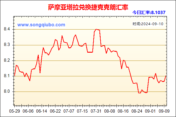 萨摩亚塔拉兑人民币汇率走势图