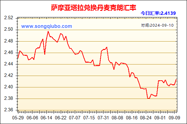 萨摩亚塔拉兑人民币汇率走势图