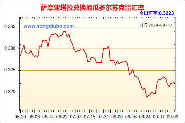 萨摩亚塔拉兑人民币汇率走势图