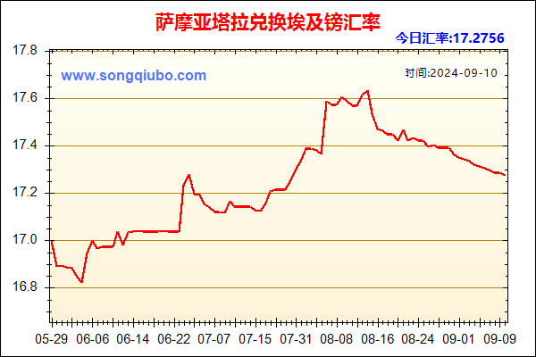 萨摩亚塔拉兑人民币汇率走势图