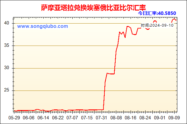 萨摩亚塔拉兑人民币汇率走势图