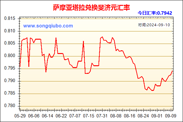 萨摩亚塔拉兑人民币汇率走势图