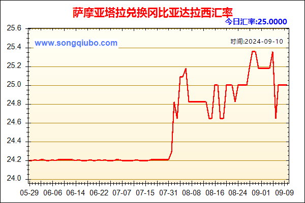 萨摩亚塔拉兑人民币汇率走势图