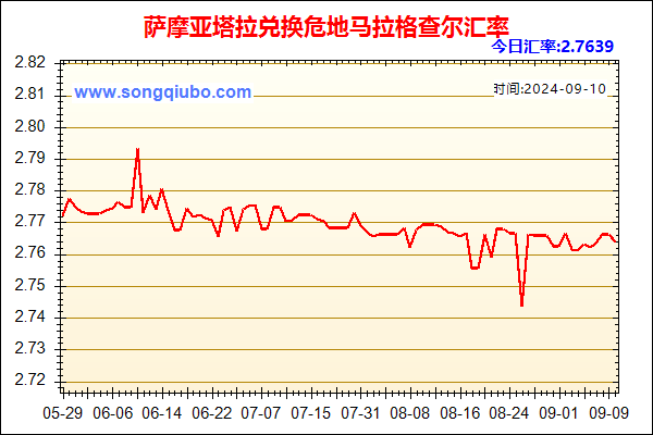 萨摩亚塔拉兑人民币汇率走势图