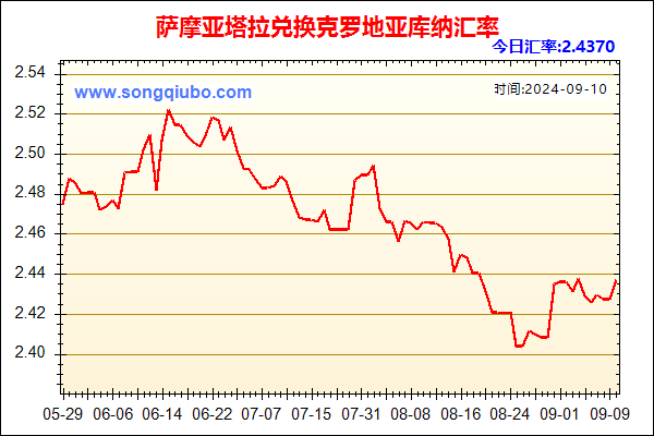 萨摩亚塔拉兑人民币汇率走势图