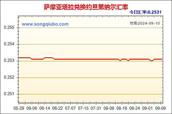 萨摩亚塔拉兑人民币汇率走势图