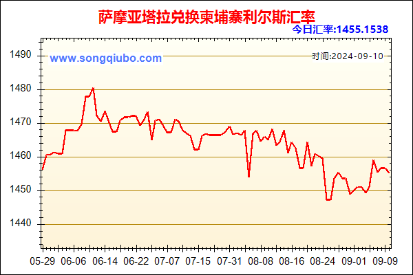 萨摩亚塔拉兑人民币汇率走势图