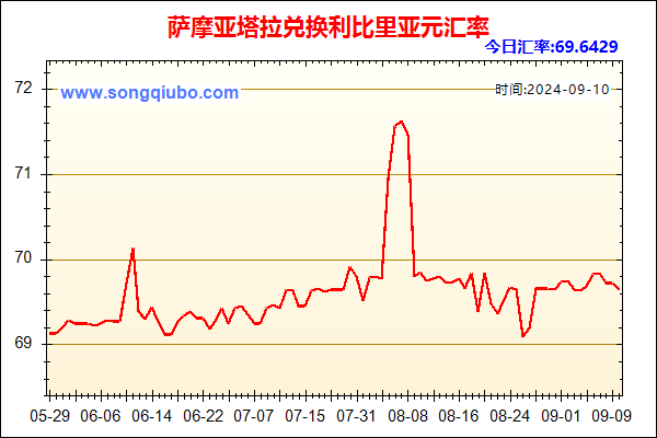 萨摩亚塔拉兑人民币汇率走势图