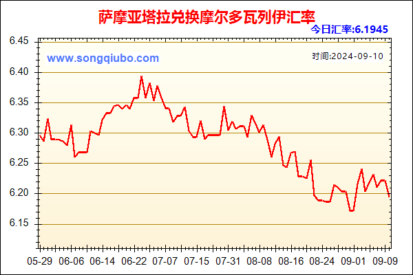 萨摩亚塔拉兑人民币汇率走势图