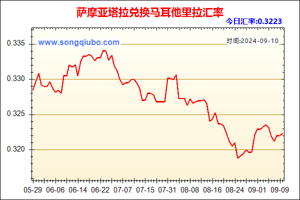 萨摩亚塔拉兑人民币汇率走势图