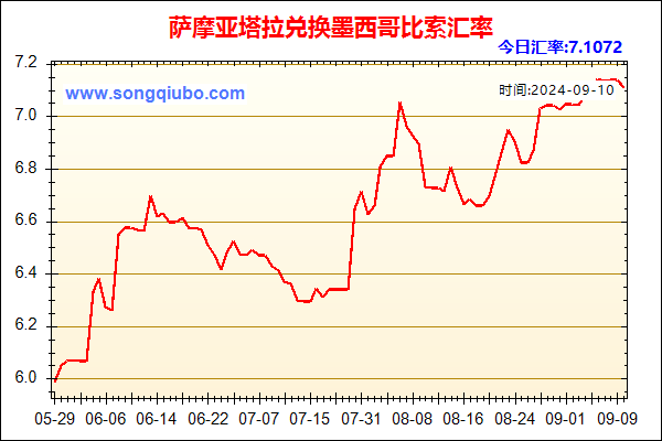 萨摩亚塔拉兑人民币汇率走势图