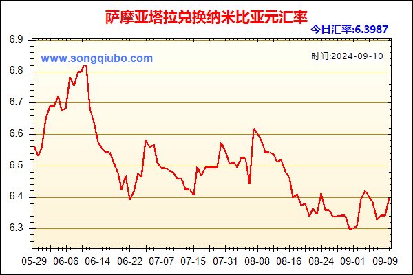 萨摩亚塔拉兑人民币汇率走势图