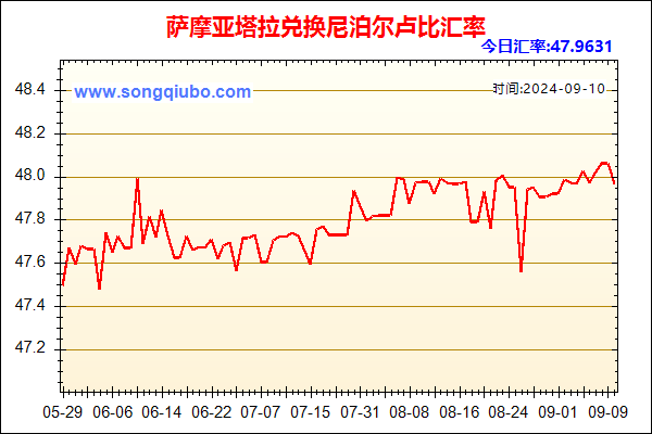 萨摩亚塔拉兑人民币汇率走势图