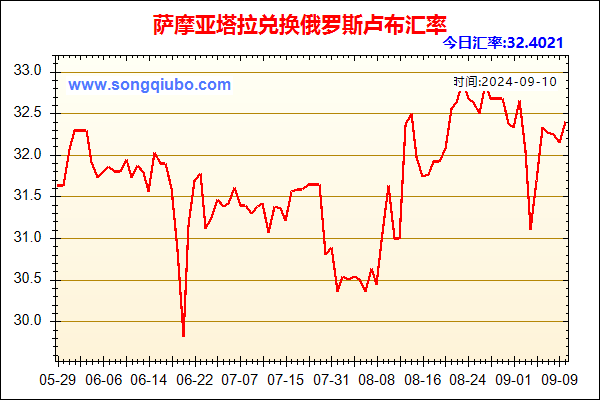 萨摩亚塔拉兑人民币汇率走势图