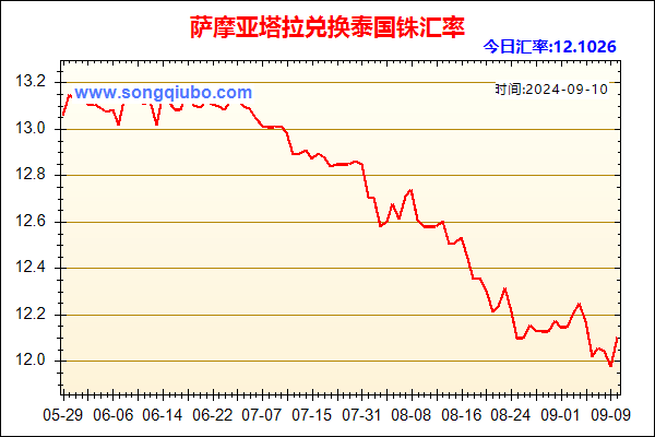 萨摩亚塔拉兑人民币汇率走势图