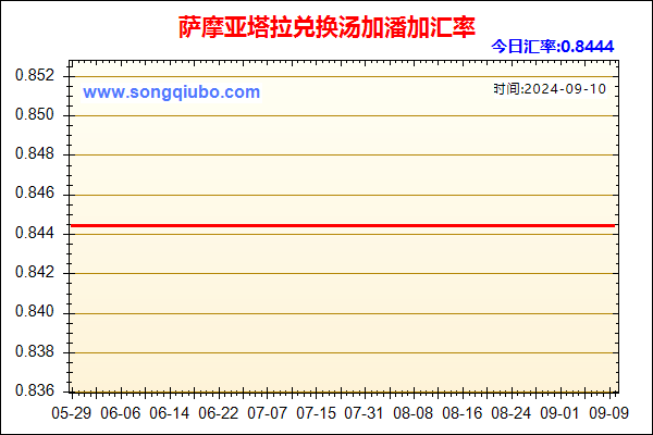 萨摩亚塔拉兑人民币汇率走势图