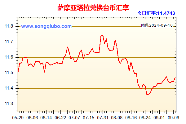 萨摩亚塔拉兑人民币汇率走势图