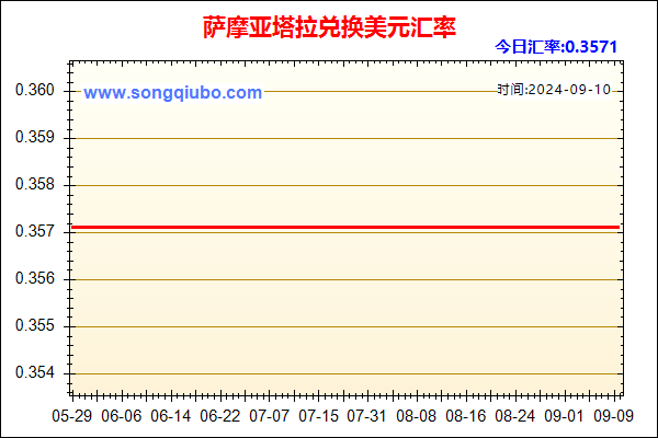 萨摩亚塔拉兑人民币汇率走势图