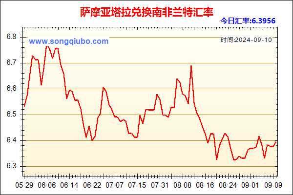 萨摩亚塔拉兑人民币汇率走势图