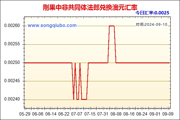 刚果中非共同体法郎兑人民币汇率走势图