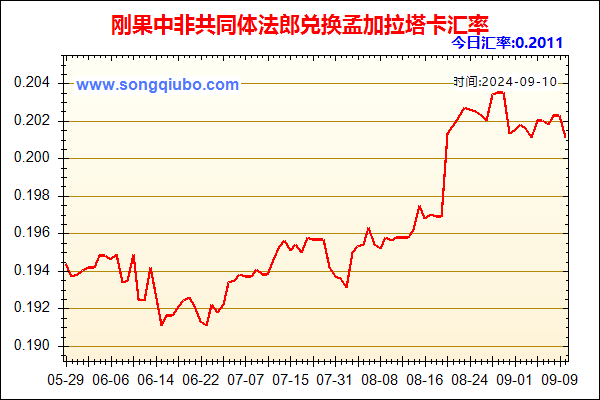 刚果中非共同体法郎兑人民币汇率走势图