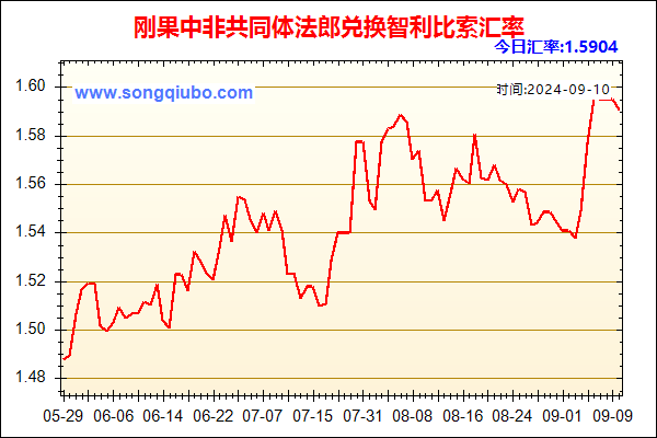 刚果中非共同体法郎兑人民币汇率走势图