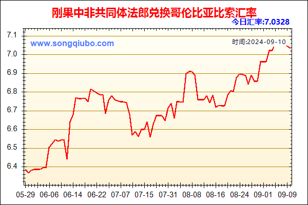 刚果中非共同体法郎兑人民币汇率走势图