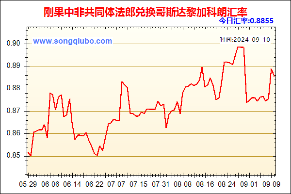 刚果中非共同体法郎兑人民币汇率走势图