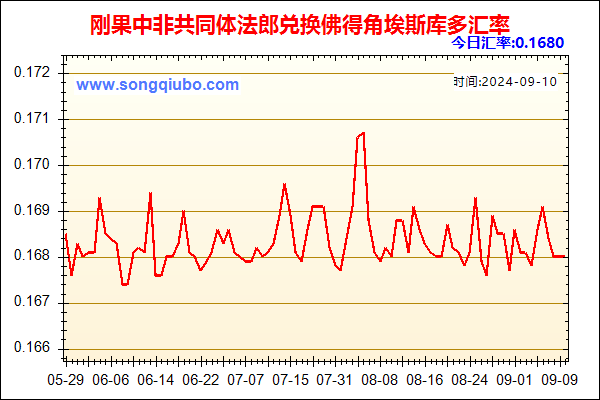 刚果中非共同体法郎兑人民币汇率走势图