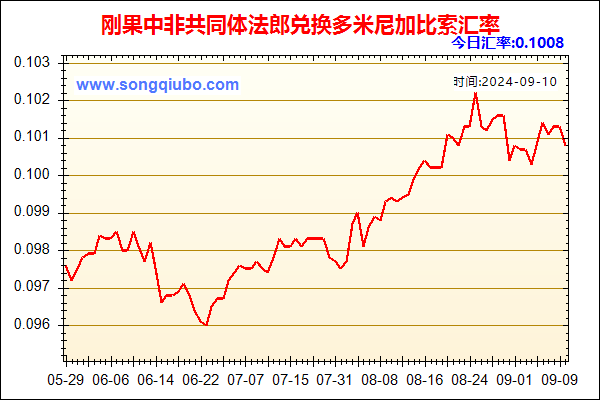 刚果中非共同体法郎兑人民币汇率走势图