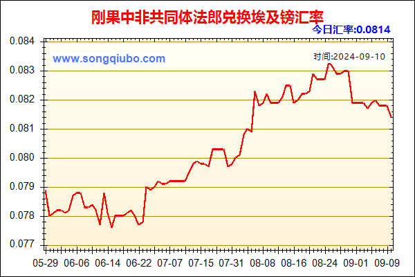 刚果中非共同体法郎兑人民币汇率走势图