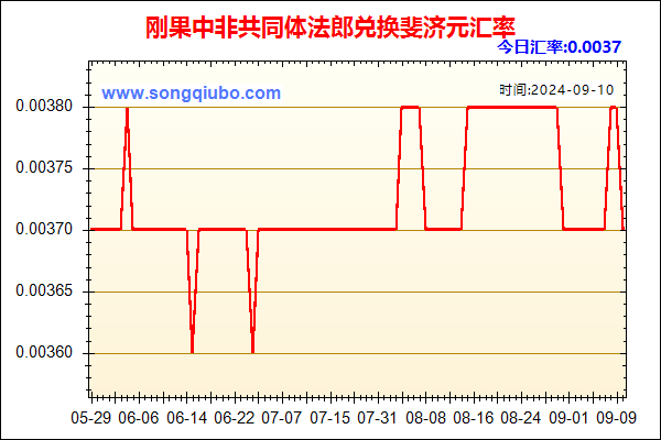 刚果中非共同体法郎兑人民币汇率走势图