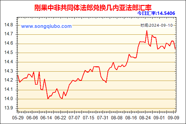 刚果中非共同体法郎兑人民币汇率走势图