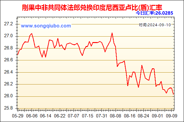 刚果中非共同体法郎兑人民币汇率走势图