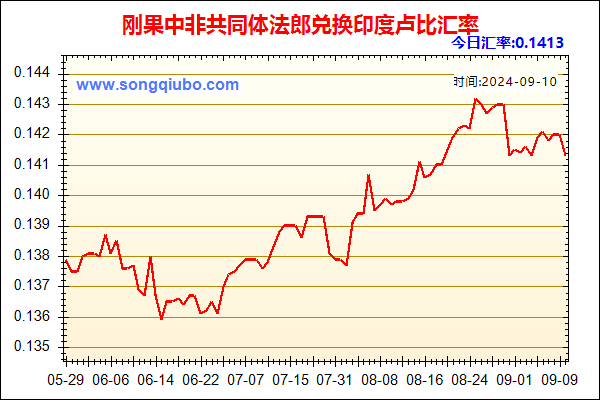 刚果中非共同体法郎兑人民币汇率走势图