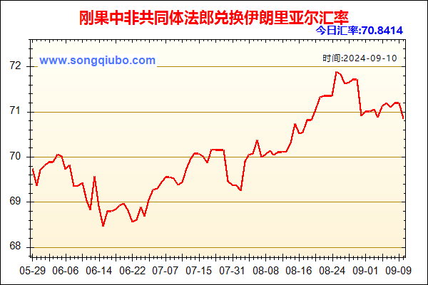 刚果中非共同体法郎兑人民币汇率走势图