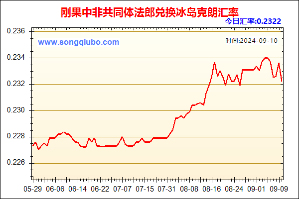 刚果中非共同体法郎兑人民币汇率走势图