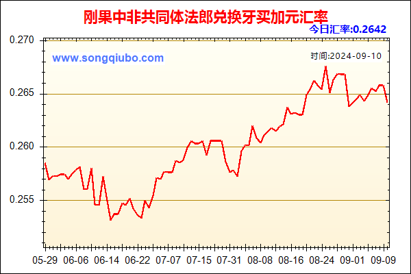 刚果中非共同体法郎兑人民币汇率走势图