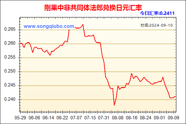 刚果中非共同体法郎兑人民币汇率走势图