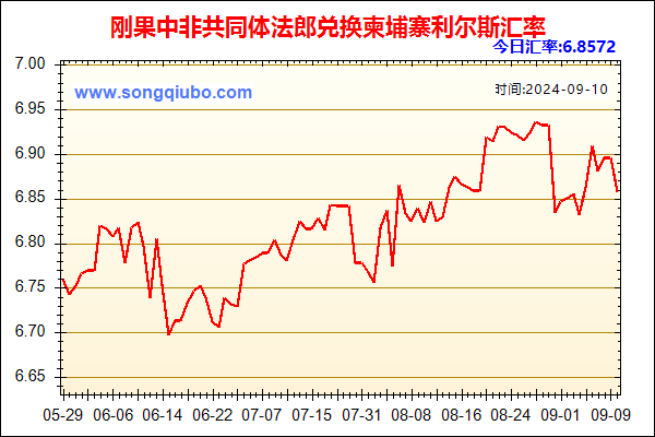 刚果中非共同体法郎兑人民币汇率走势图