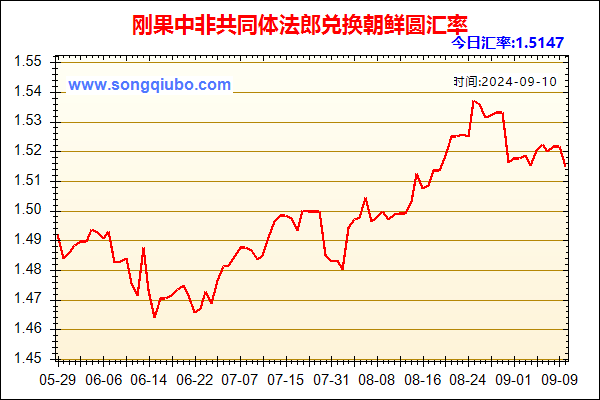 刚果中非共同体法郎兑人民币汇率走势图